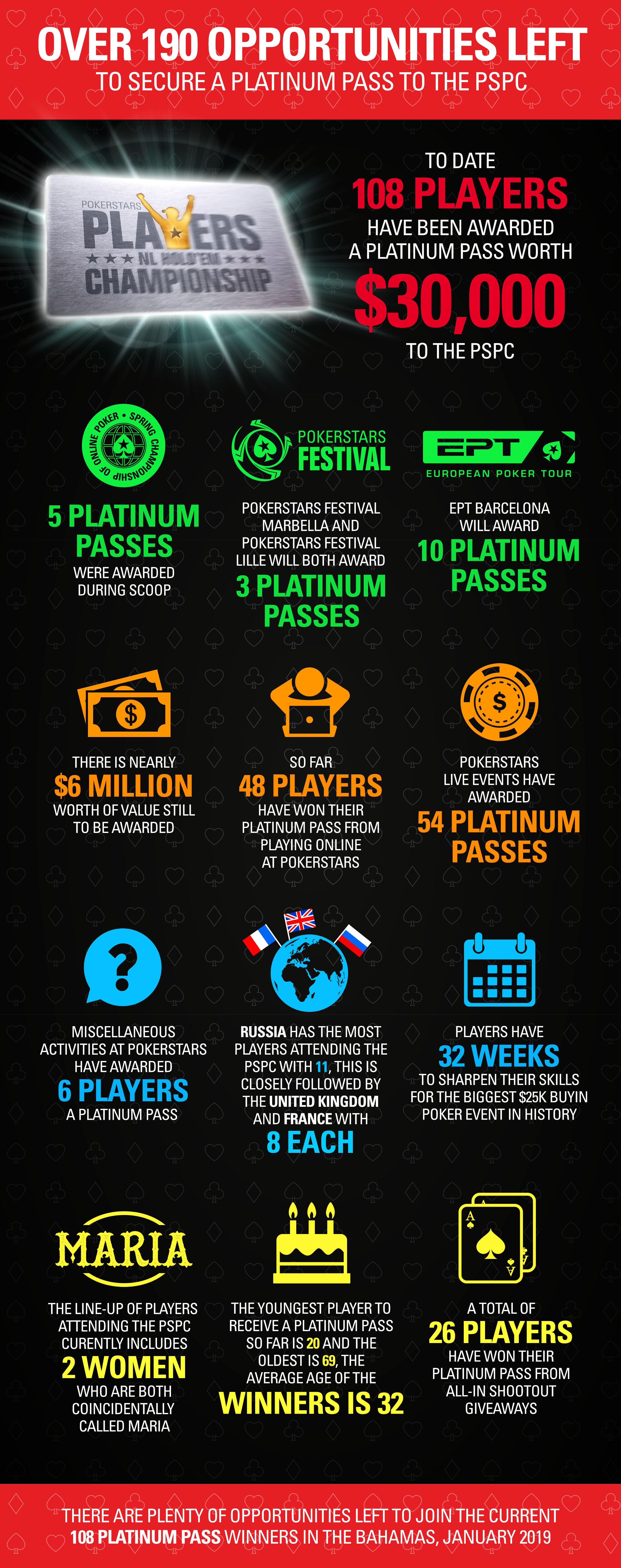 So Far 108 Players Have Won A 30,000 Platinum Pass F5 Poker